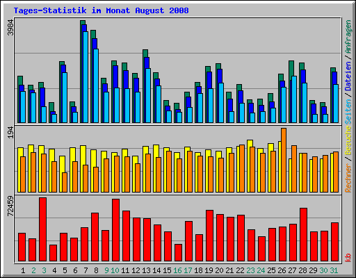 Tages-Statistik im Monat August 2008