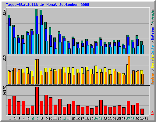 Tages-Statistik im Monat September 2008
