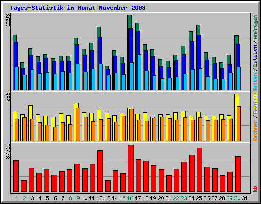 Tages-Statistik im Monat November 2008
