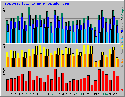 Tages-Statistik im Monat Dezember 2008