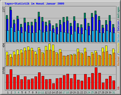Tages-Statistik im Monat Januar 2009