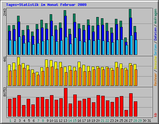 Tages-Statistik im Monat Februar 2009