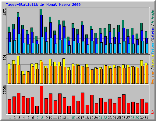 Tages-Statistik im Monat Maerz 2009