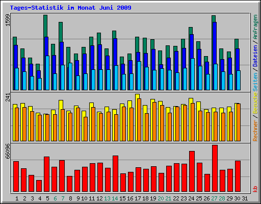 Tages-Statistik im Monat Juni 2009
