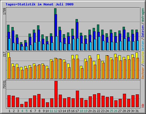 Tages-Statistik im Monat Juli 2009