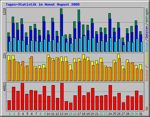 Tages-Statistik im Monat August 2009