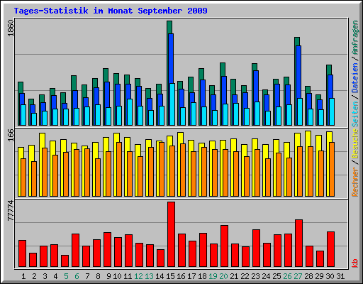 Tages-Statistik im Monat September 2009
