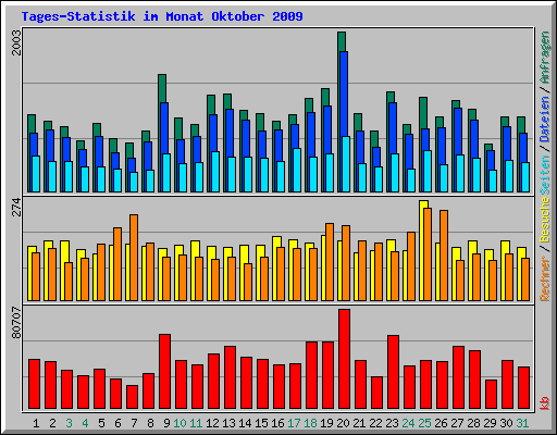 Tages-Statistik im Monat Oktober 2009