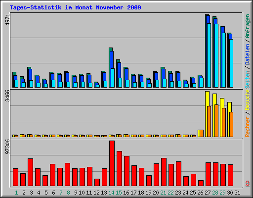 Tages-Statistik im Monat November 2009