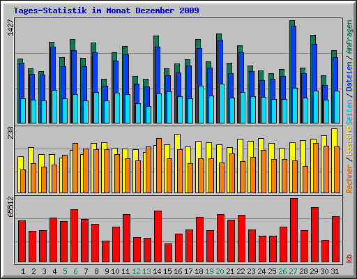 Tages-Statistik im Monat Dezember 2009