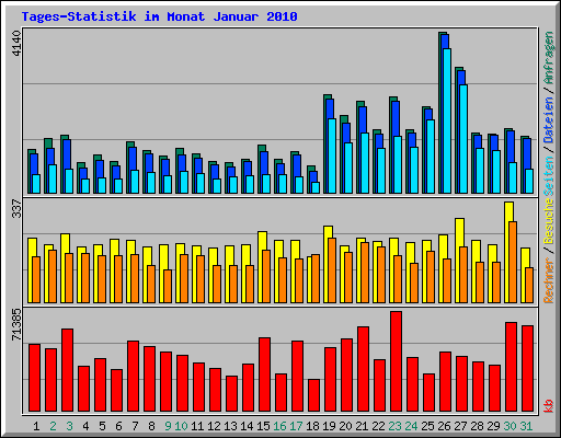Tages-Statistik im Monat Januar 2010