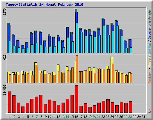 Tages-Statistik im Monat Februar 2010
