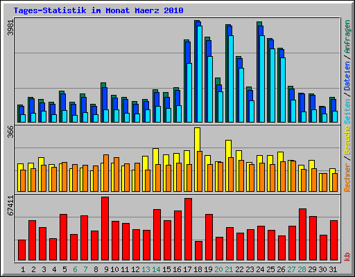 Tages-Statistik im Monat Maerz 2010