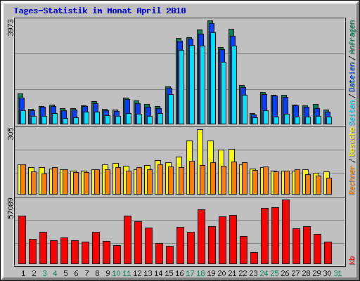 Tages-Statistik im Monat April 2010