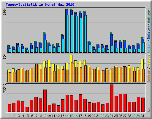Tages-Statistik im Monat Mai 2010