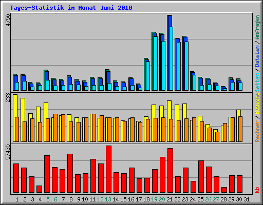 Tages-Statistik im Monat Juni 2010