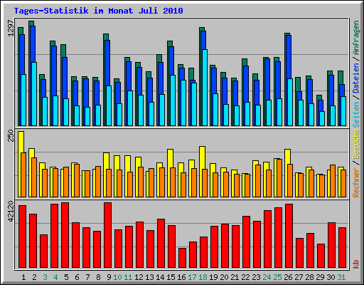 Tages-Statistik im Monat Juli 2010