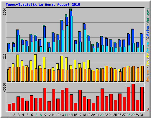 Tages-Statistik im Monat August 2010
