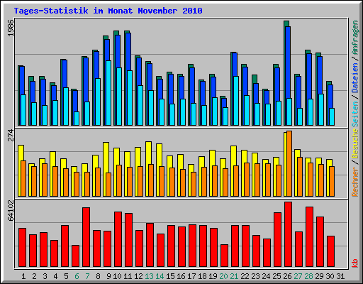 Tages-Statistik im Monat November 2010