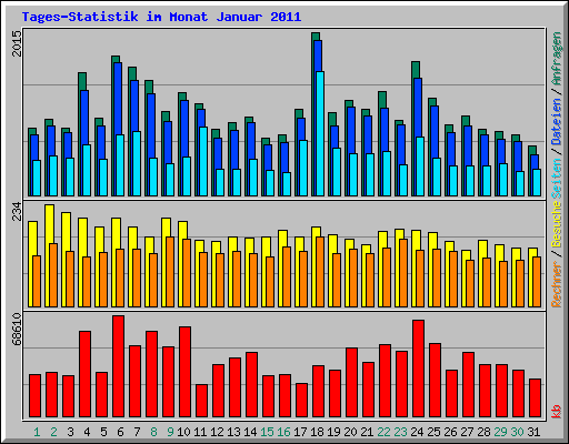 Tages-Statistik im Monat Januar 2011