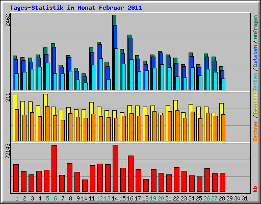 Tages-Statistik im Monat Februar 2011