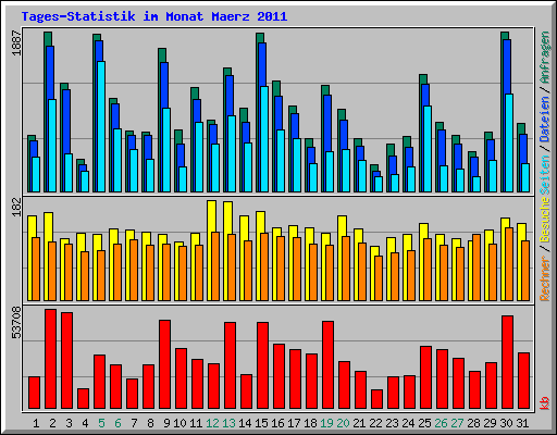 Tages-Statistik im Monat Maerz 2011