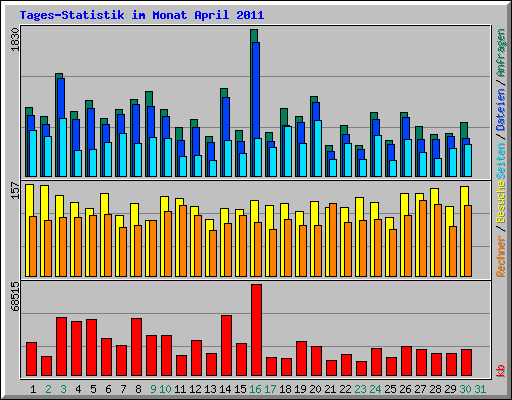 Tages-Statistik im Monat April 2011