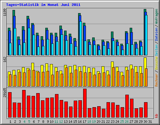 Tages-Statistik im Monat Juni 2011