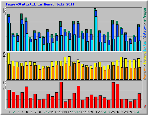 Tages-Statistik im Monat Juli 2011
