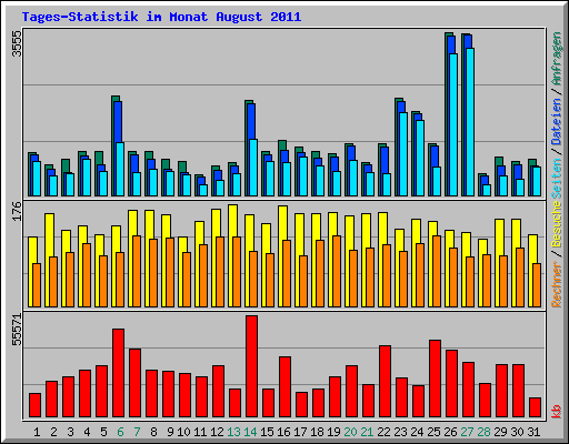 Tages-Statistik im Monat August 2011