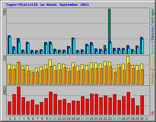 Tages-Statistik im Monat September 2011