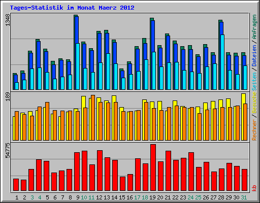 Tages-Statistik im Monat Maerz 2012