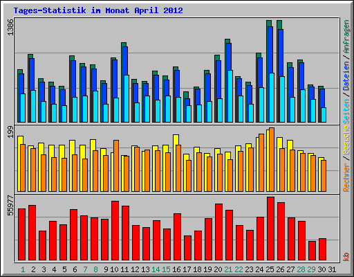 Tages-Statistik im Monat April 2012