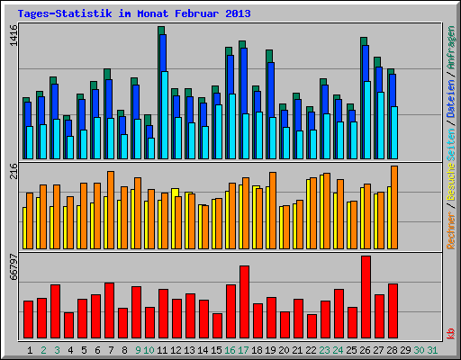 Tages-Statistik im Monat Februar 2013