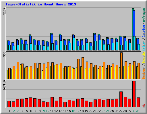 Tages-Statistik im Monat Maerz 2013