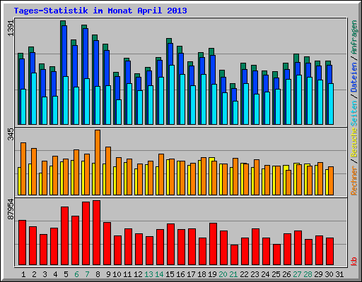 Tages-Statistik im Monat April 2013