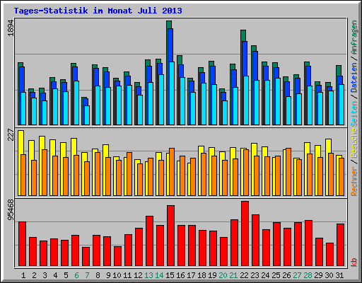 Tages-Statistik im Monat Juli 2013