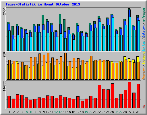 Tages-Statistik im Monat Oktober 2013