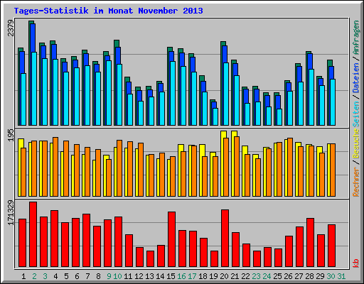 Tages-Statistik im Monat November 2013