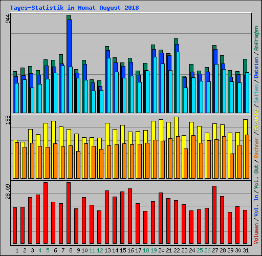 Tages-Statistik im Monat August 2018