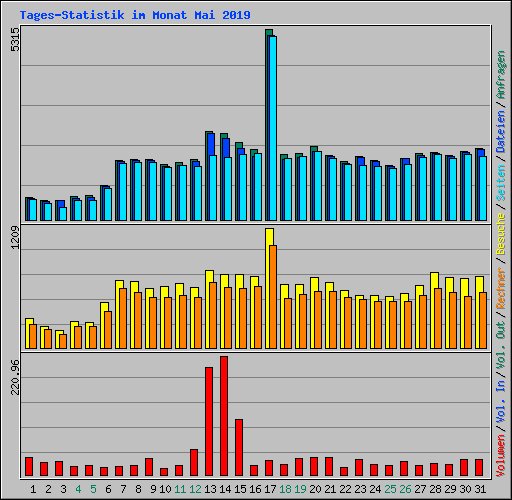 Tages-Statistik im Monat Mai 2019