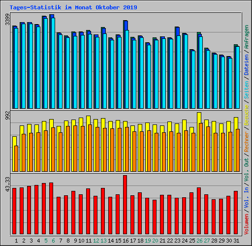 Tages-Statistik im Monat Oktober 2019