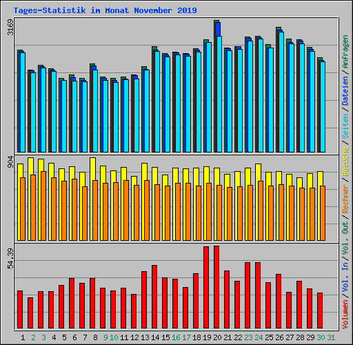 Tages-Statistik im Monat November 2019