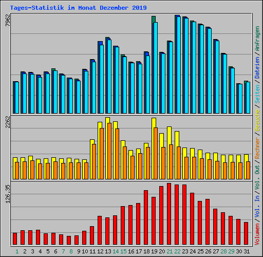 Tages-Statistik im Monat Dezember 2019
