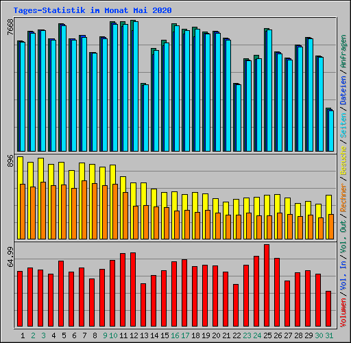 Tages-Statistik im Monat Mai 2020