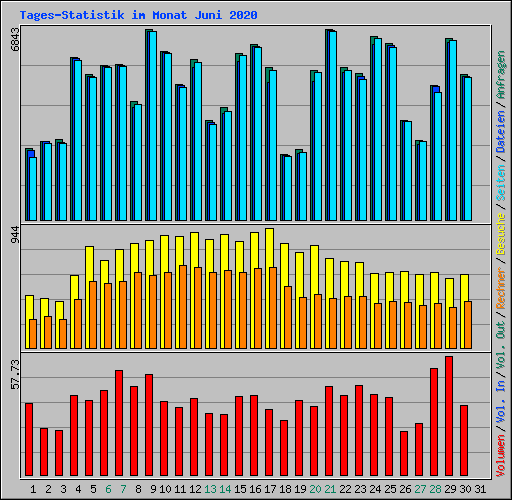 Tages-Statistik im Monat Juni 2020
