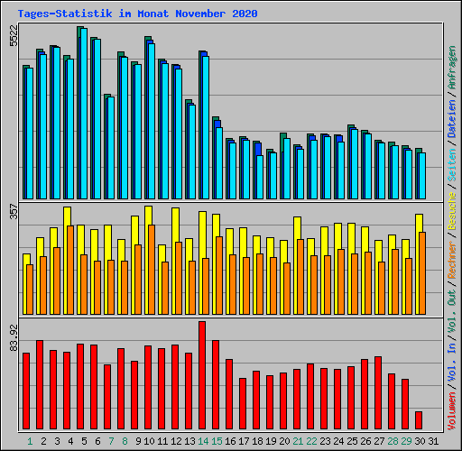 Tages-Statistik im Monat November 2020
