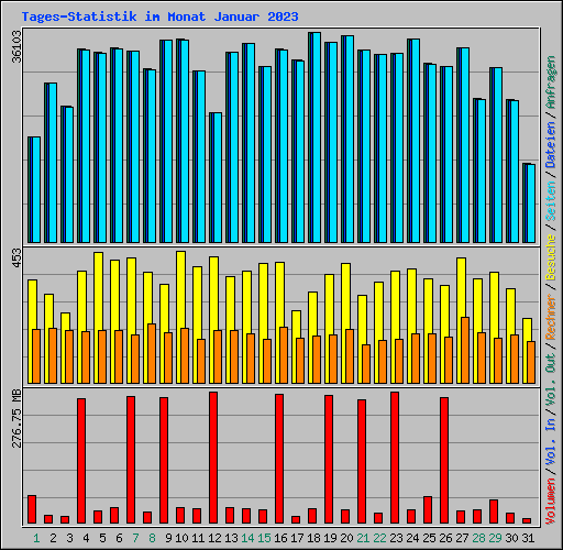 Tages-Statistik im Monat Januar 2023