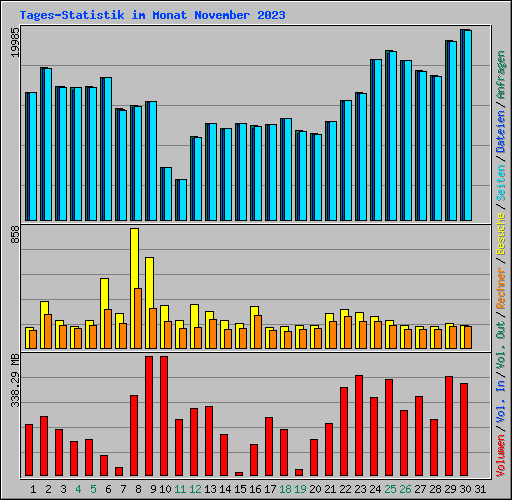 Tages-Statistik im Monat November 2023