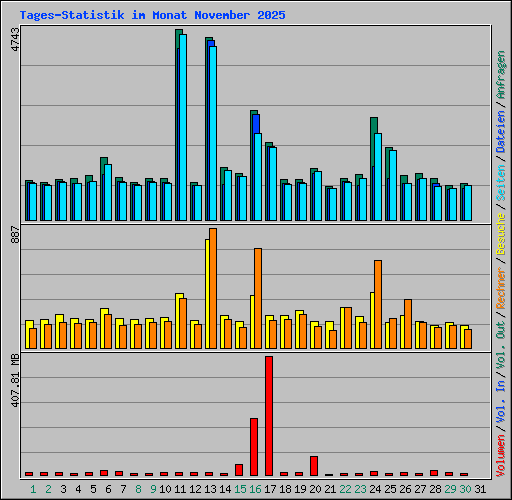 Tages-Statistik im Monat November 2025